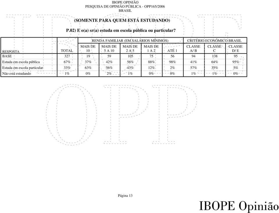 FAMILIAR (EM SALÁRIOS MÍNIMOS) 5 A 10 2 A 5 1 A 2 ATÉ 1 CRITÉRIO ECONÔMICO A/ B C D/ E 327 19 59 105 75