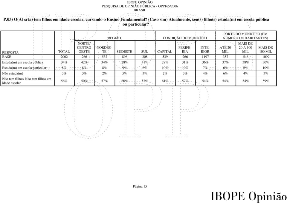 TE SUDESTE SUL CONDIÇÃO DO MUNICÍPIO CAPITAL PERIFE- RIA 2002 266 532 896 308 539 266 1197 357 546 1099 34% 42% 34% 28% 41% 28% 31% 36% 37% 38% 30% 8% 8% 8% 9% 6% 10% 10%