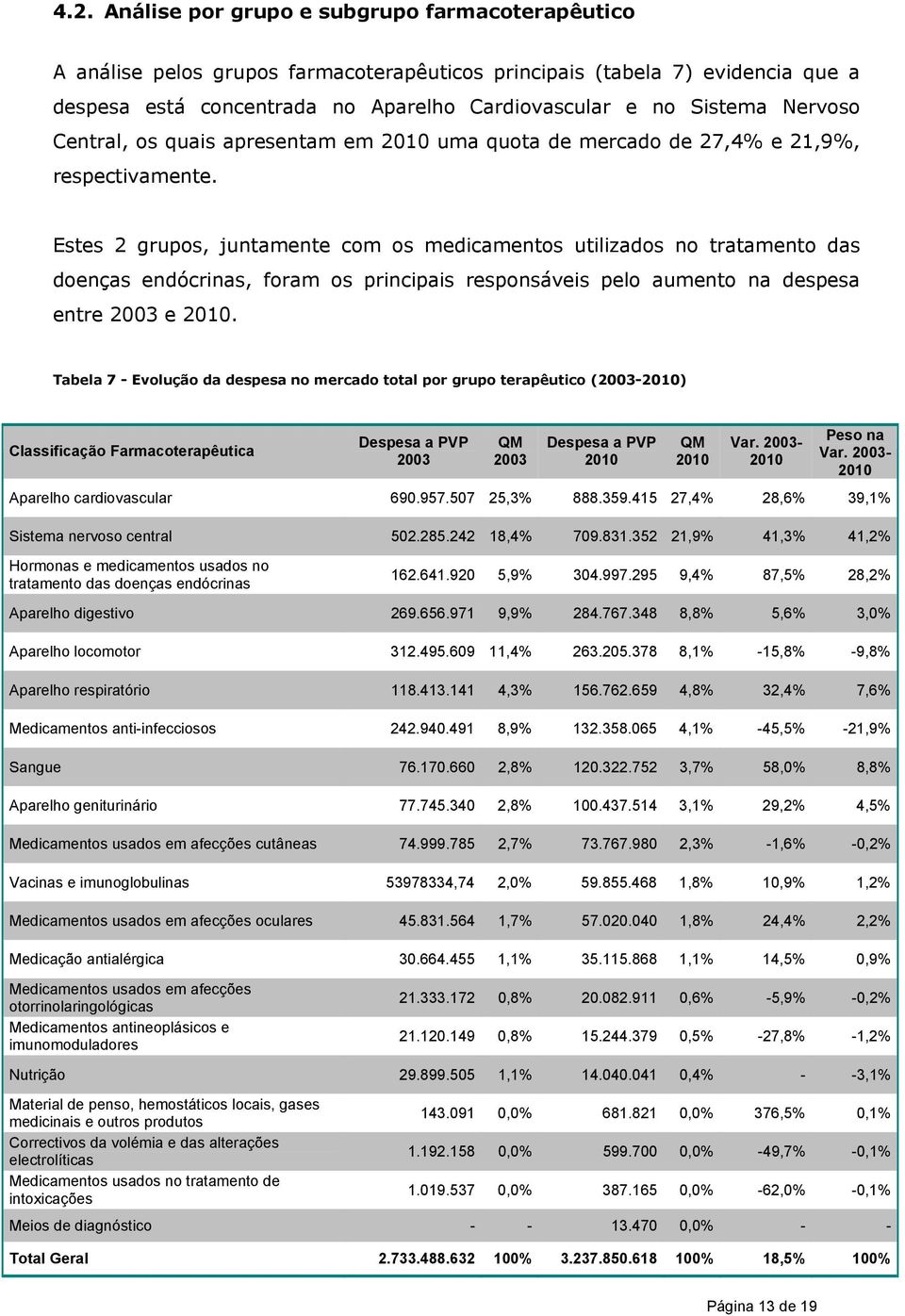 Estes 2 grupos, juntamente com os medicamentos utilizados no tratamento das doenças endócrinas, foram os principais responsáveis pelo aumento na despesa entre 2003 e.