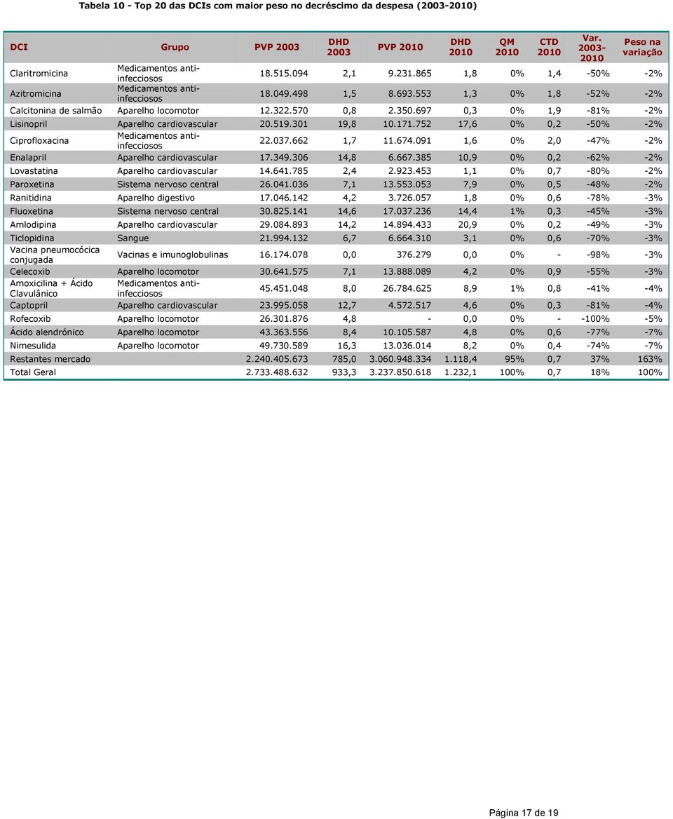 697 0,3 0% 1,9-81% -2% Lisinopril Aparelho cardiovascular 20.519.301 19,8 10.171.752 17,6 0% 0,2-50% -2% Ciprofloxacina Medicamentos antiinfecciosos 22.037.662 1,7 11.674.