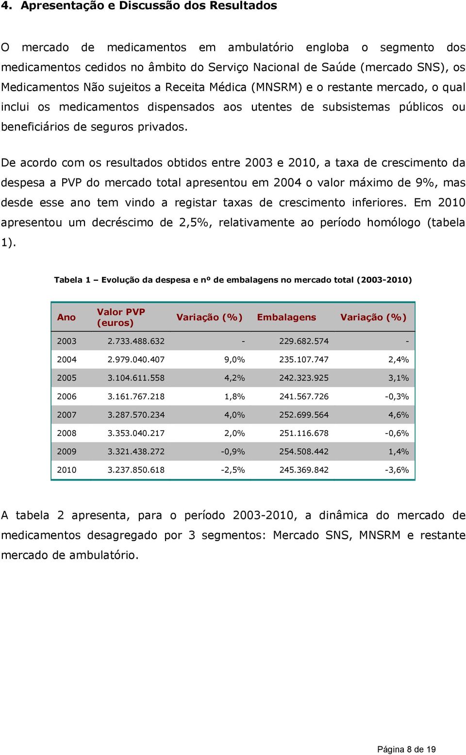 De acordo com os resultados obtidos entre 2003 e, a taxa de crescimento da despesa a PVP do mercado total apresentou em 2004 o valor máximo de 9%, mas desde esse ano tem vindo a registar taxas de