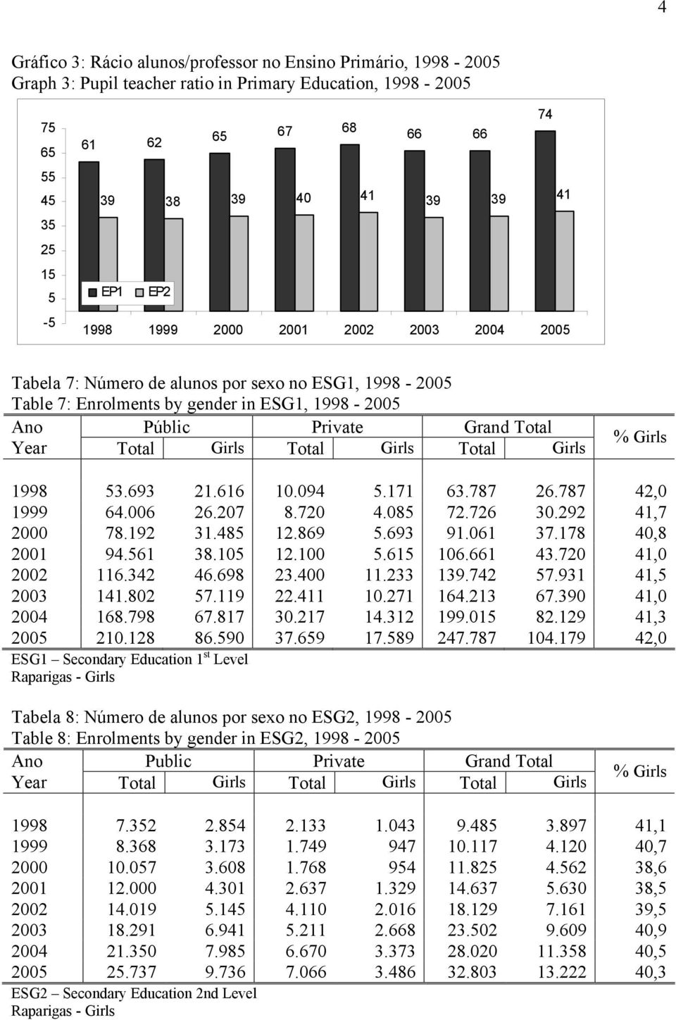 Total Girls Total Girls % Girls 1998 53.693 21.616 10.094 5.171 63.787 26.787 42,0 1999 64.006 26.207 8.720 4.085 72.726 30.292 41,7 2000 78.192 31.485 12.869 5.693 91.061 37.178 40,8 2001 94.561 38.