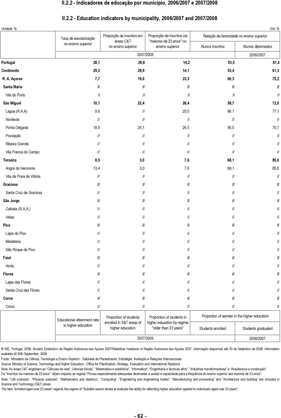 diplomados 2007/2008 2006/2007 Portugal 28,1 29,8 14,2 53,5 61,4 Continente 29,3 29,9 14,1 53,4 61,3 R. A.