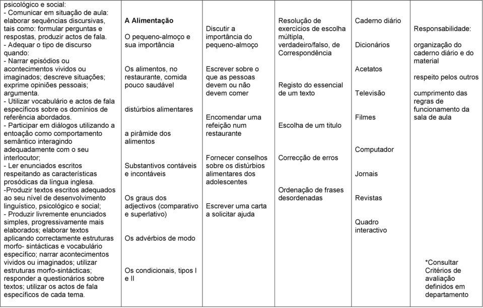 - Utilizar vocabulário e actos de fala específicos sobre os domínios de referência abordados.