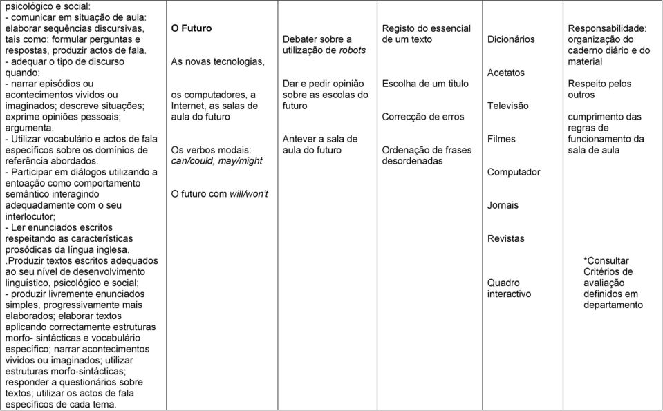 - Utilizar vocabulário e actos de fala específicos sobre os domínios de referência abordados.