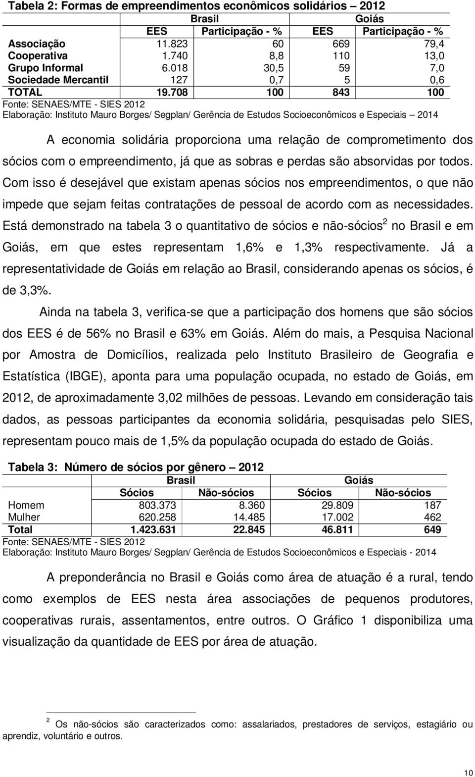 708 100 843 100 Elaboração: Instituto Mauro Borges/ Segplan/ Gerência de Estudos Socioeconômicos e Especiais 2014 A economia solidária proporciona uma relação de comprometimento dos sócios com o