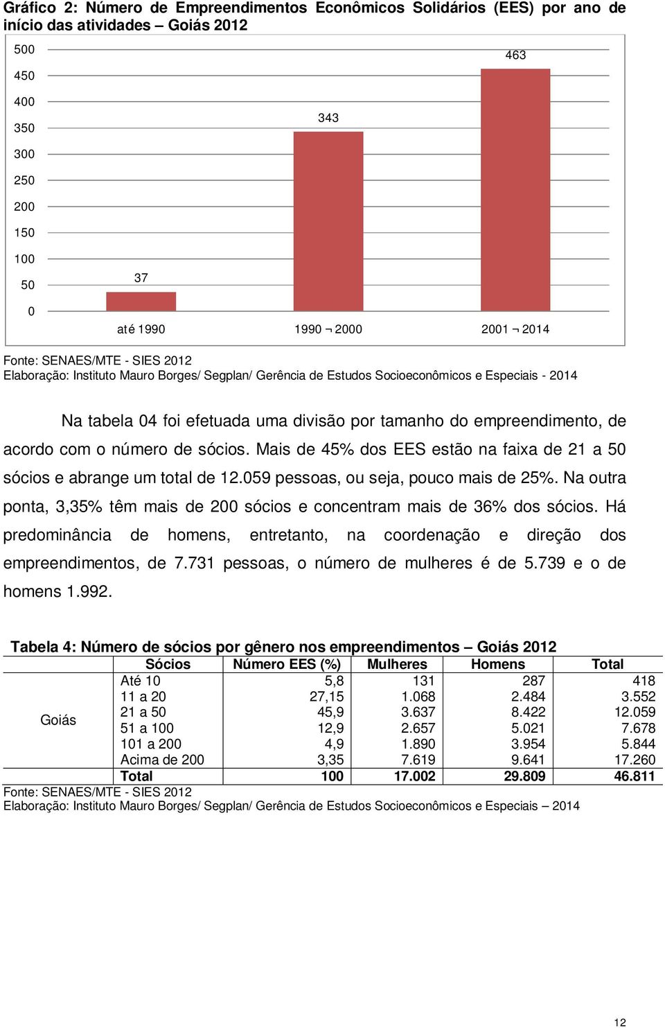 Mais de 45% dos EES estão na faixa de 21 a 50 sócios e abrange um total de 12.059 pessoas, ou seja, pouco mais de 25%. Na outra ponta, 3,35% têm mais de 200 sócios e concentram mais de 36% dos sócios.