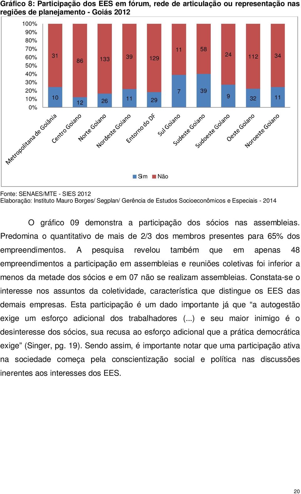 Predomina o quantitativo de mais de 2/3 dos membros presentes para 65% dos empreendimentos.