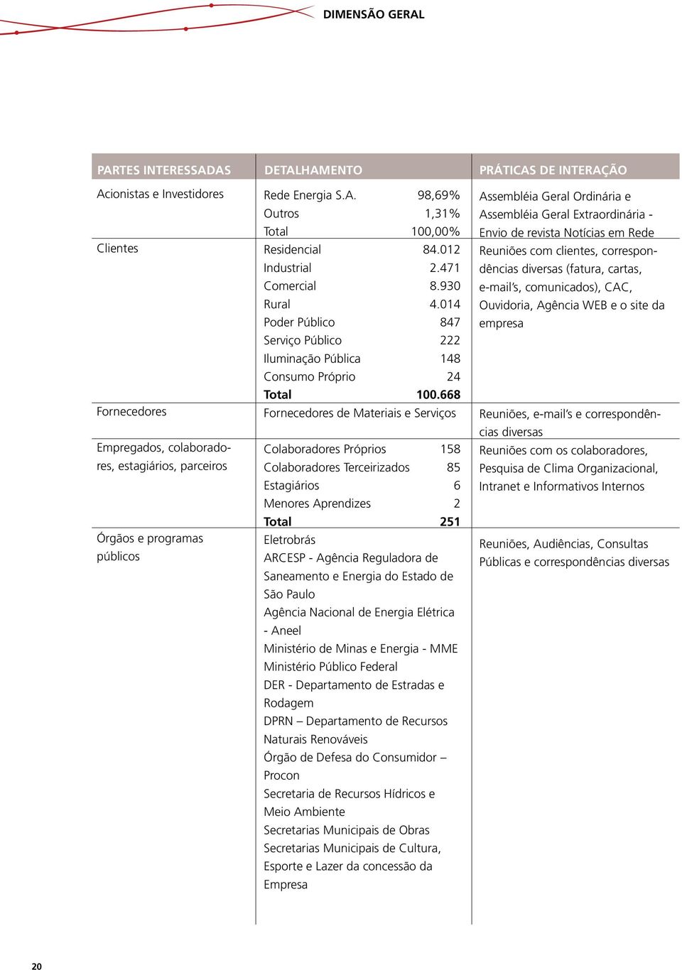 668 Fornecedores de Materiais e Serviços Colaboradores Próprios 158 Colaboradores Terceirizados 85 Estagiários 6 Menores Aprendizes 2 Total 251 Eletrobrás ARCESP - Agência Reguladora de Saneamento e