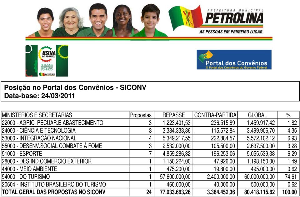 SOCIAL COMBATE À FOME 3 2.532.000,00 105.500,00 2.637.500,00 3,28 51000 - ESPORTE 7 4.859.286,32 196.253,06 5.055.539,38 6,29 28000 - DES.IND.COMERCIO EXTERIOR 1 1.150.224,00 47.926,00 1.198.