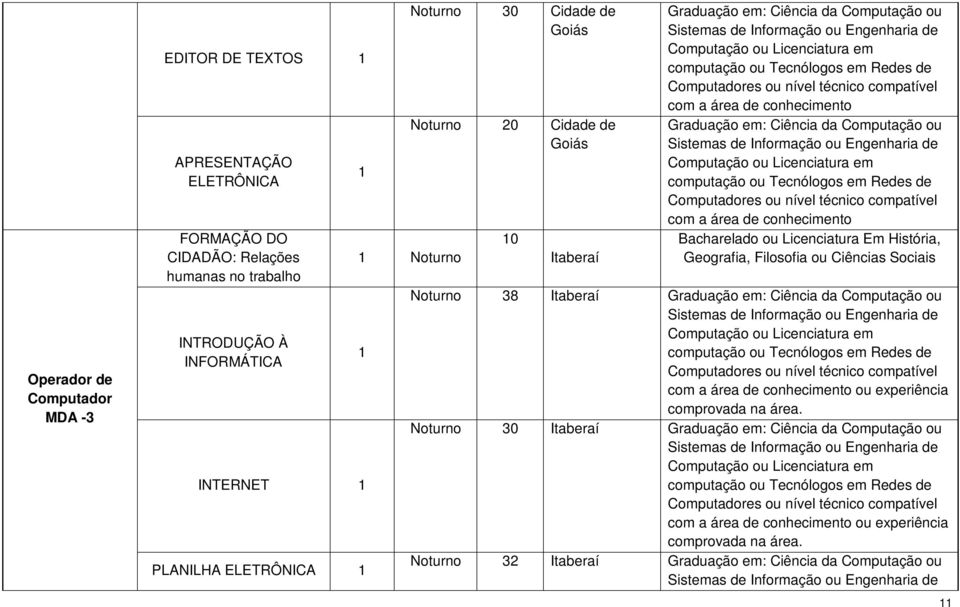 Itaberaí Bacharelado ou Licenciatura Em História, Geografia, Filosofia ou Ciências Sociais Noturno 38