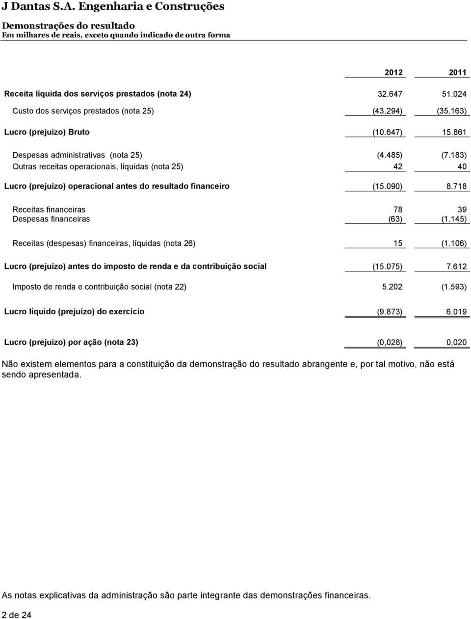 183) Outras receitas operacionais, líquidas (nota 25) 42 40 Lucro (prejuízo) operacional antes do resultado financeiro (15.090) 8.718 Receitas financeiras 78 39 Despesas financeiras (63) (1.