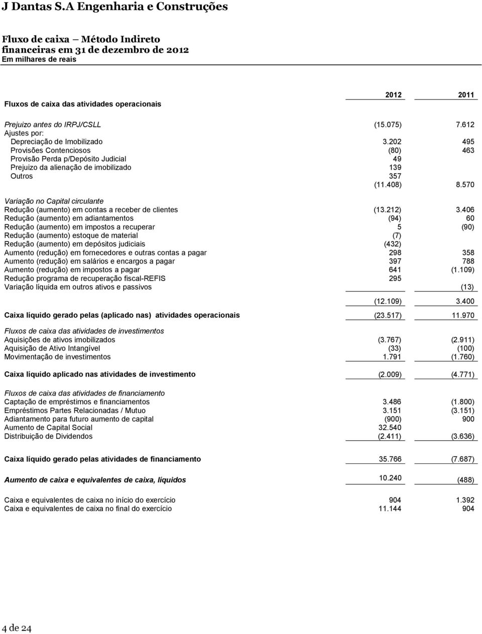 570 Variação no Capital circulante Redução (aumento) em contas a receber de clientes (13.212) 3.