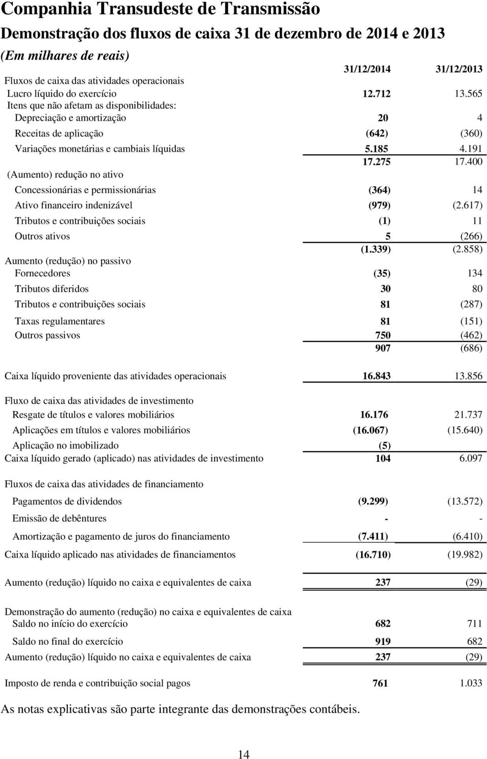 400 (Aumento) redução no ativo Concessionárias e permissionárias (364) 14 Ativo financeiro indenizável (979) (2.617) Tributos e contribuições sociais (1) 11 Outros ativos 5 (266) (1.339) (2.