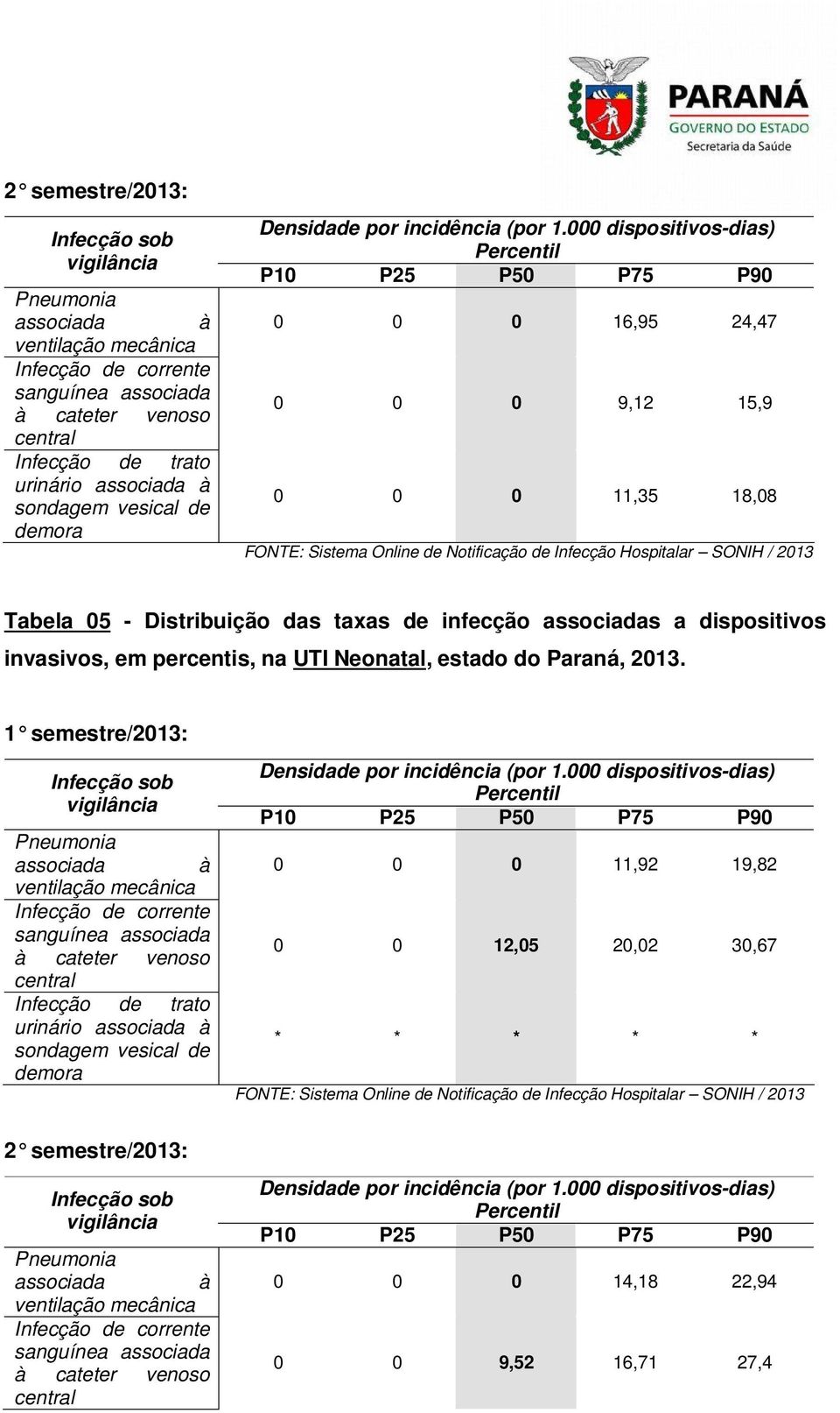 percentis, na UTI Neonatal, estado do Paraná,.