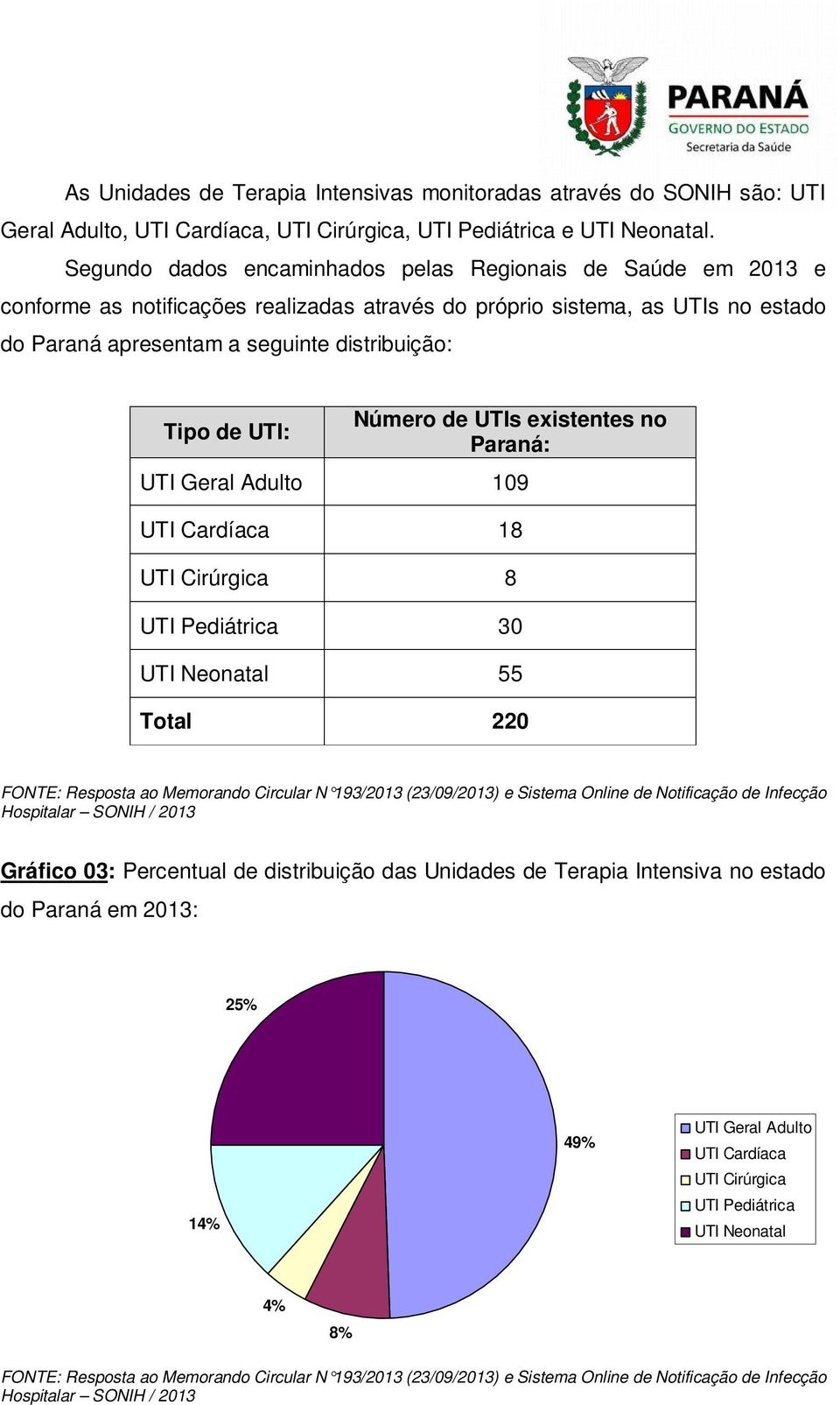 Número de UTIs existentes no Paraná: UTI Geral Adulto 109 UTI Cardíaca 18 UTI Cirúrgica 8 UTI Pediátrica 30 UTI Neonatal 55 Total 220 FONTE: Resposta ao Memorando Circular N 193/ (23/09/) e Sistema