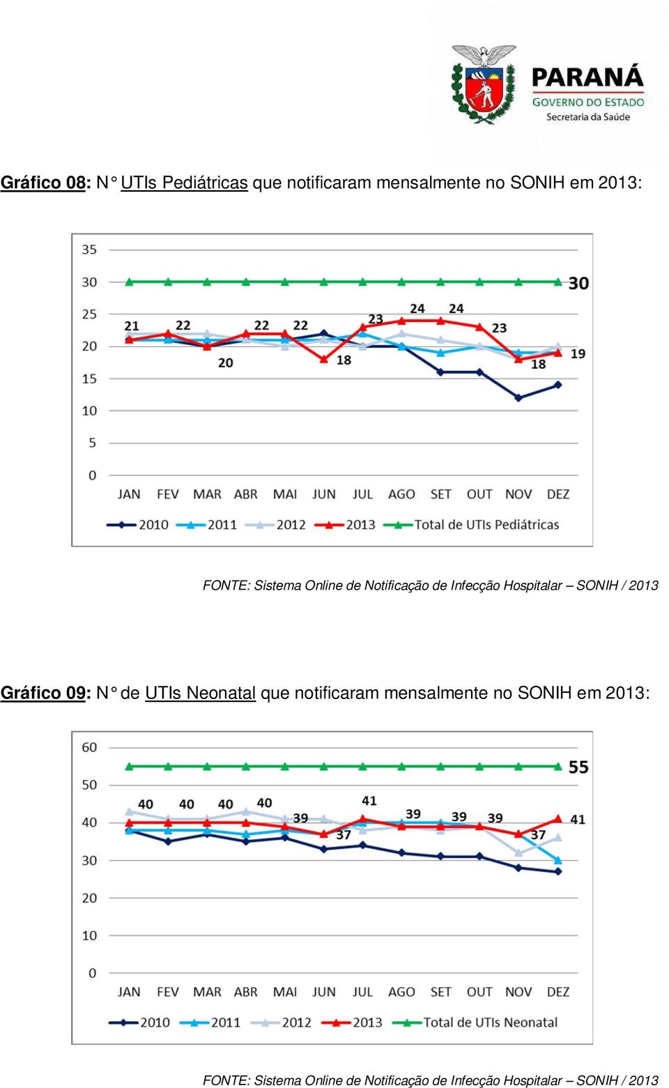 : Gráfico 09: N de UTIs Neonatal que