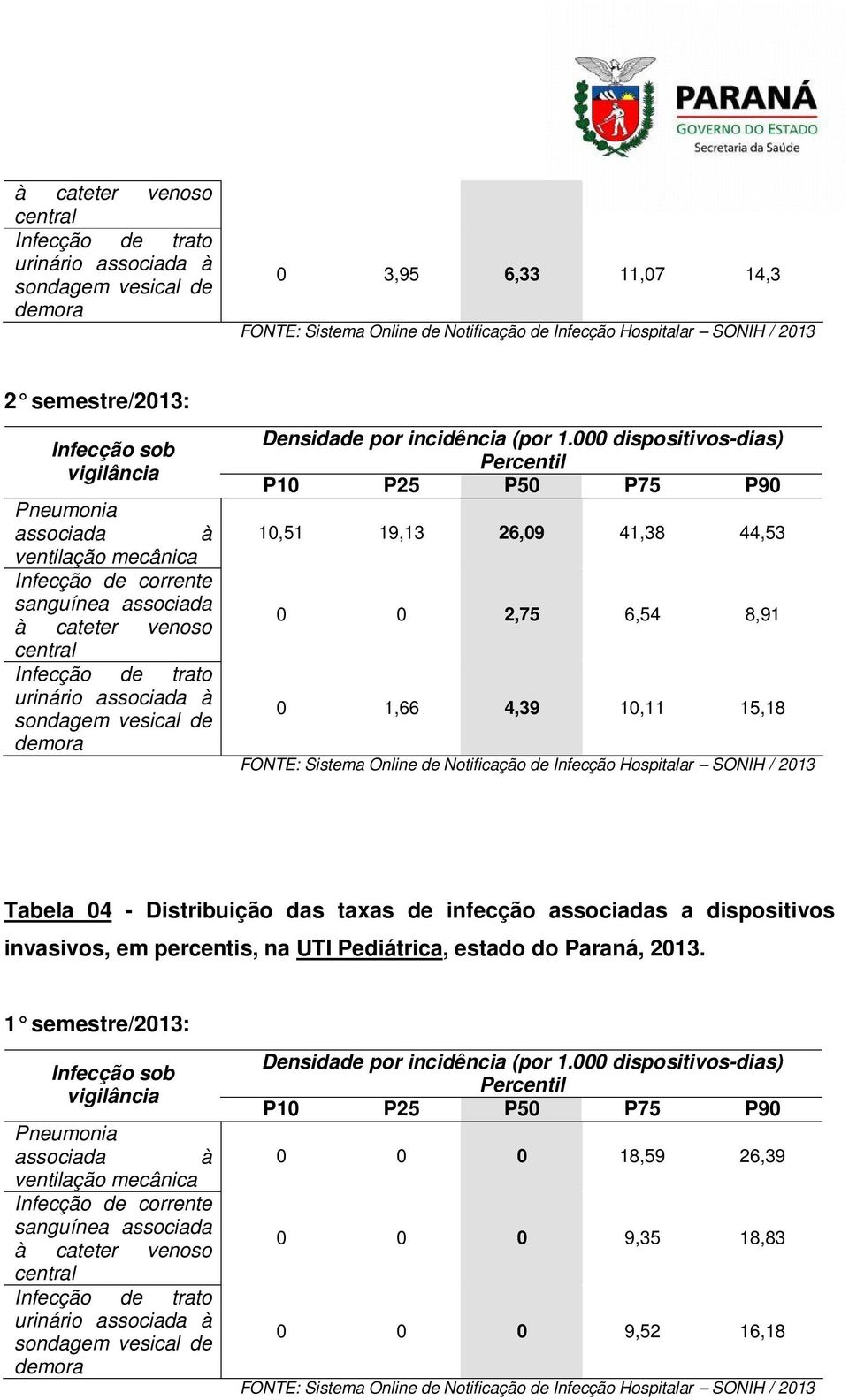 infecção associadas a dispositivos invasivos, em percentis, na UTI Pediátrica,