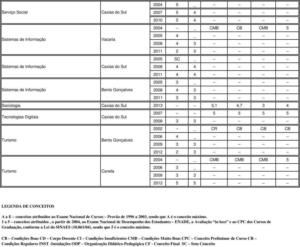 ao Exame Nacional de Cursos Provão de 1996 a 2003, sendo que A é o conceito máximo.