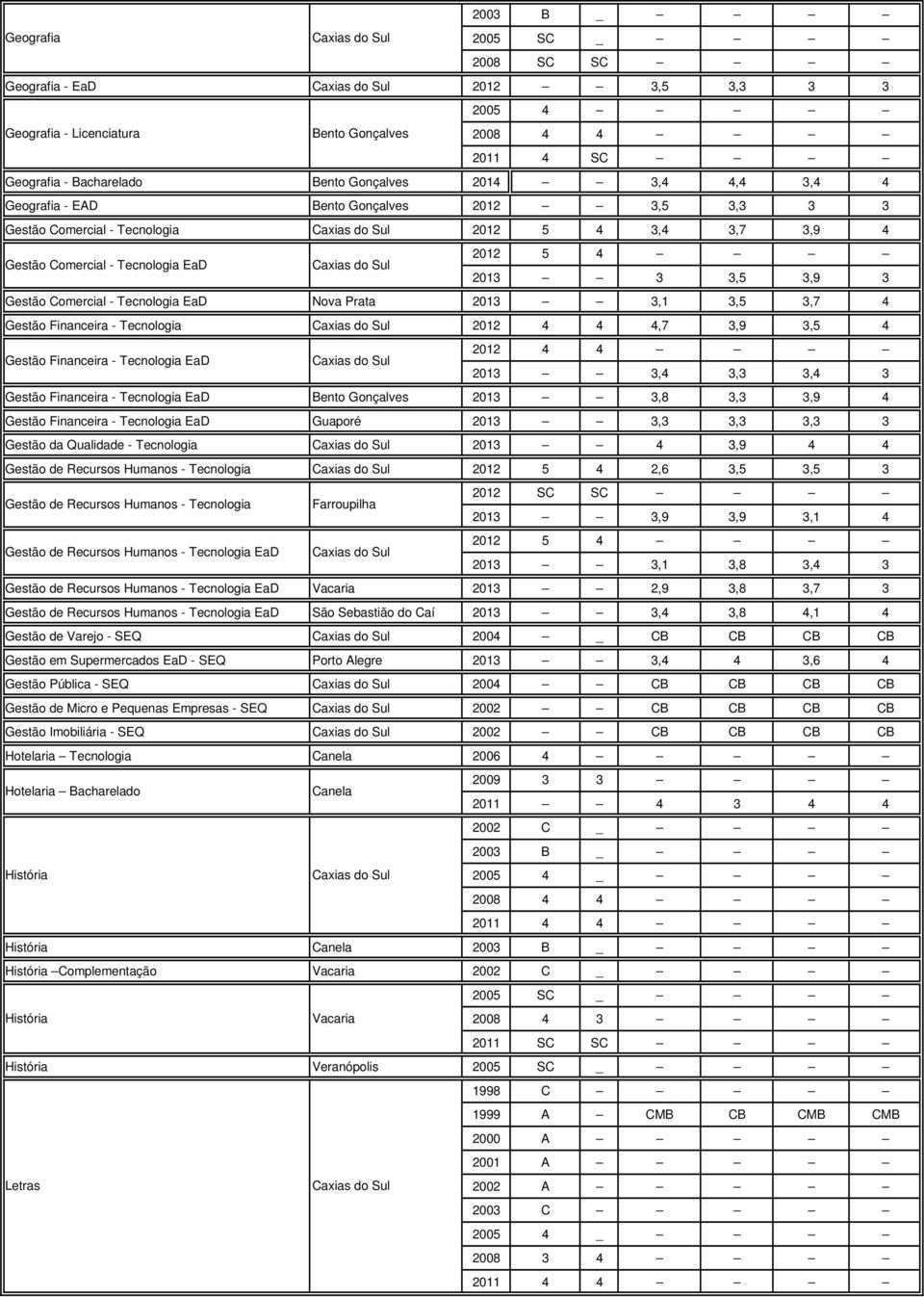 Tecnologia 2012 4 4 4,7 3,9 3,5 4 Gestão Financeira - Tecnologia EaD 2013 3,4 3,3 3,4 3 Gestão Financeira - Tecnologia EaD 2013 3,8 3,3 3,9 4 Gestão Financeira - Tecnologia EaD Guaporé 2013 3,3 3,3