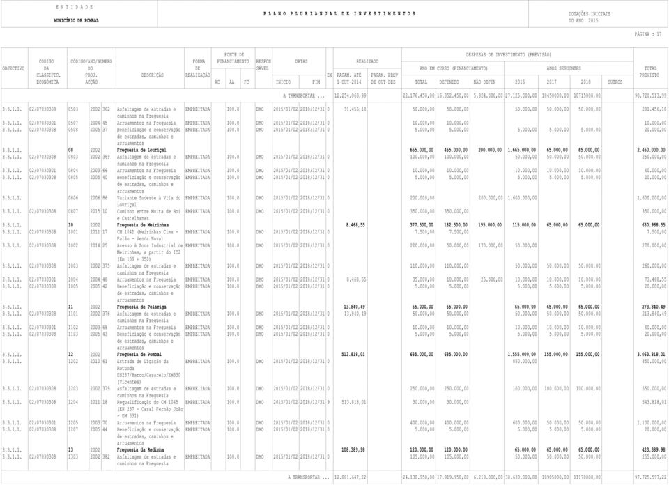 456,18 caminhos na Freguesia 3.3.1.1. 02/07030301 0507 2004 45 Arruamentos na Freguesia EMPREITADA 100.0 DMO 2015/01/02 2018/12/31 0 10.000,00 10.000,00 10.000,00 3.3.1.1. 02/07030308 0508 2005 37 Beneficiação e conservação EMPREITADA 100.
