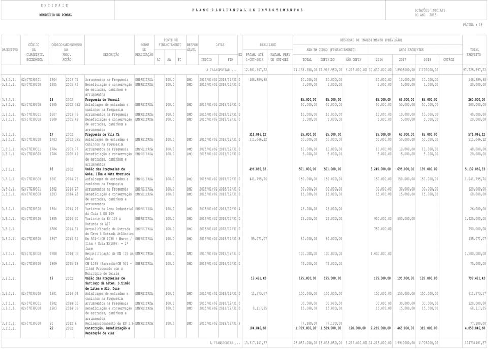 389,98 3.3.1.1. 02/07030308 1305 2005 45 Beneficiação e conservação EMPREITADA 100.0 DMO 2015/01/02 2018/12/31 0 5.000,00 5.000,00 5.000,00 5.000,00 5.000,00 20.