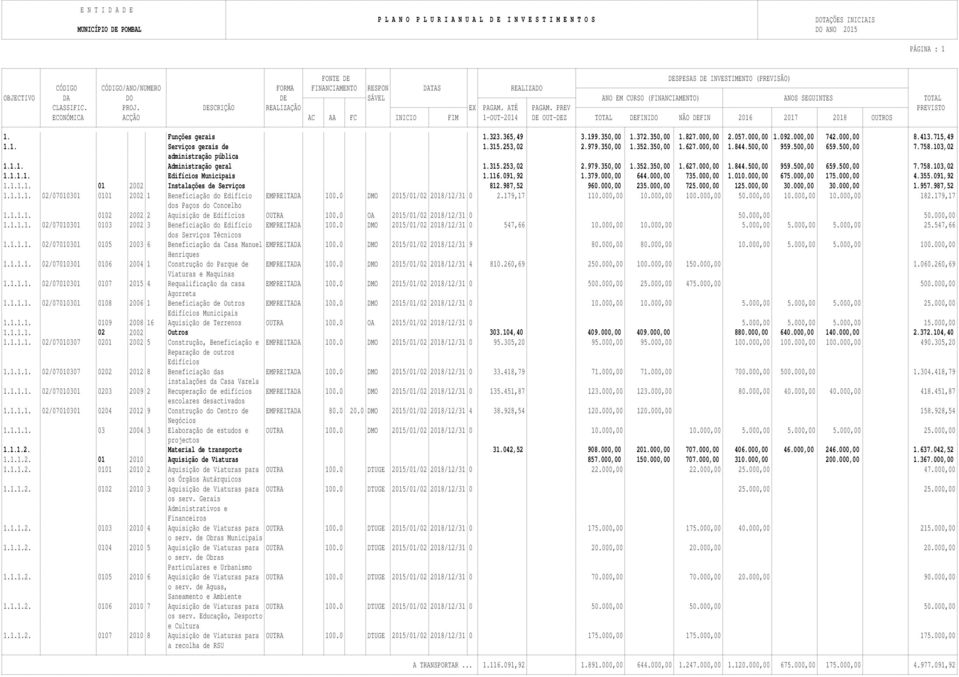 315.253,02 2.979.350,00 1.352.350,00 1.627.000,00 1.844.500,00 959.500,00 659.500,00 7.758.103,02 1.1.1.1. Edifícios Municipais 1.116.091,92 1.379.000,00 644.000,00 735.000,00 1.010.000,00 675.