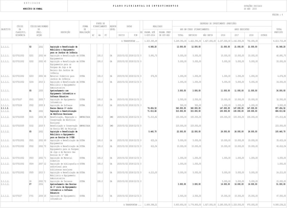 568,20 Mobiliário e Equipamento para os Jardins de Infância 2.1.1.1. 02/07011002 0201 2002 44 Aquisição e Beneficiação de OUTRA 100.0 OA 2015/01/02 2018/12/31 0 5.891,70 5.000,00 5.000,00 10.