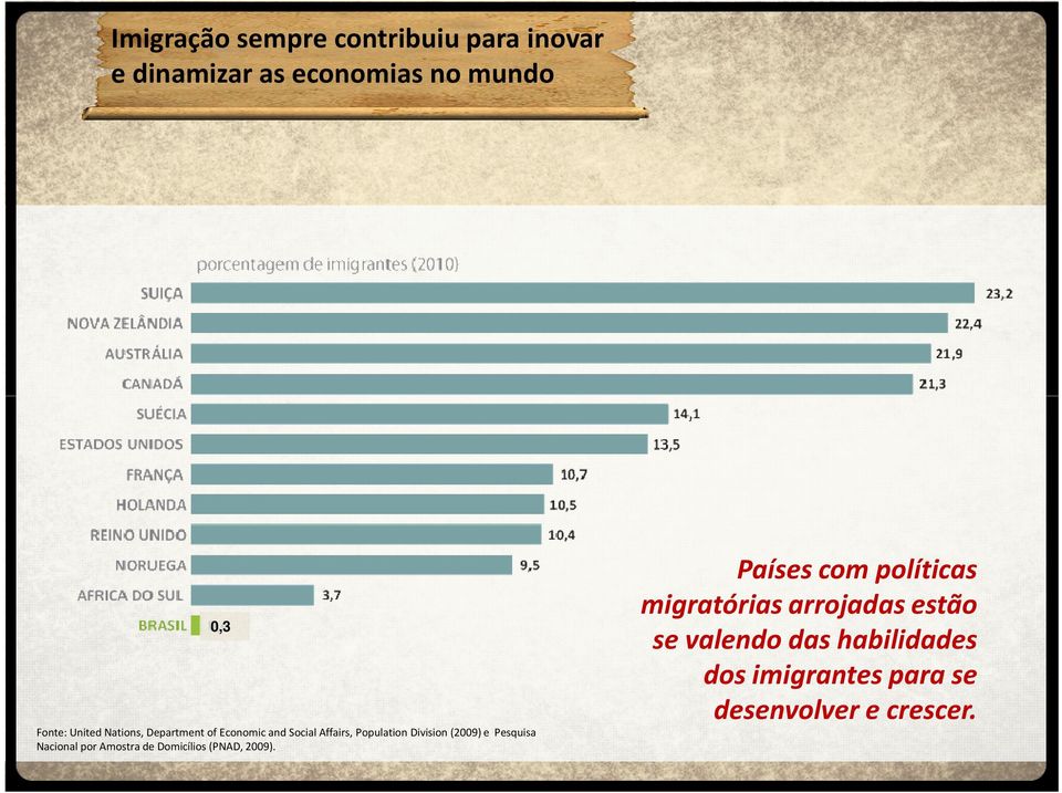 Pesquisa Nacional por Amostra de Domicílios (PNAD, 2009).