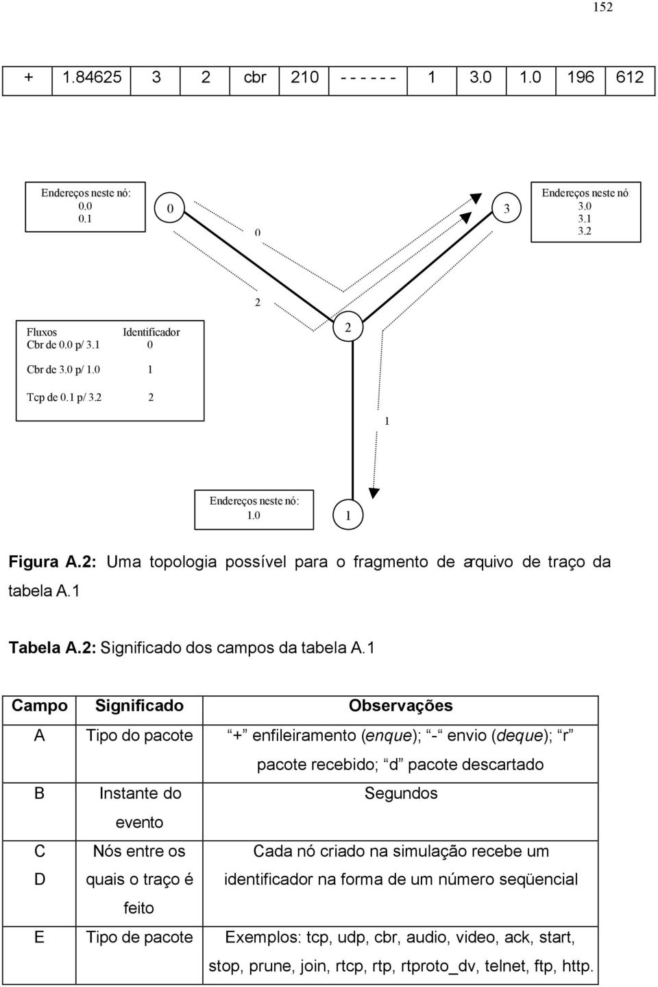 1 Campo Significado Observações A Tipo do pacote + enfileiramento (enque); - envio (deque); r pacote recebido; d pacote descartado B Instante do Segundos evento C D Nós entre os quais o traço é