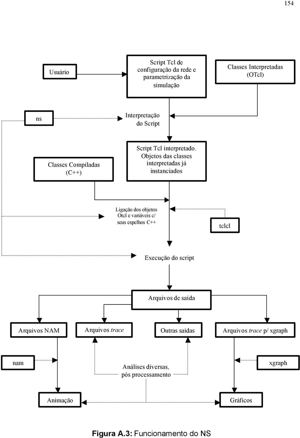 Objetos das classes interpretadas já instanciados Ligação dos objetos Otcl e variáveis c/ seus espelhos C++ tclcl Execução do