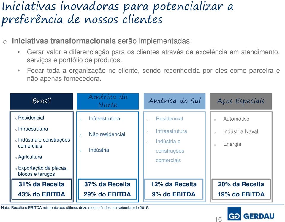 Brasil América d Nrte América d Sul Açs Especiais Residencial Infraestrutura Residencial Autmtiv Infraestrutura Indústria e cnstruções cmerciais Agricultura Exprtaçã de placas, blcs e tarugs Nã