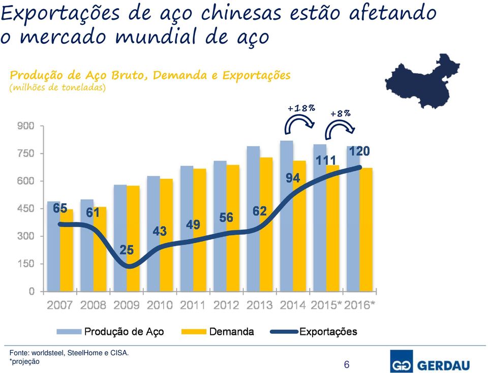 Demanda e Exprtações (milhões de tneladas)