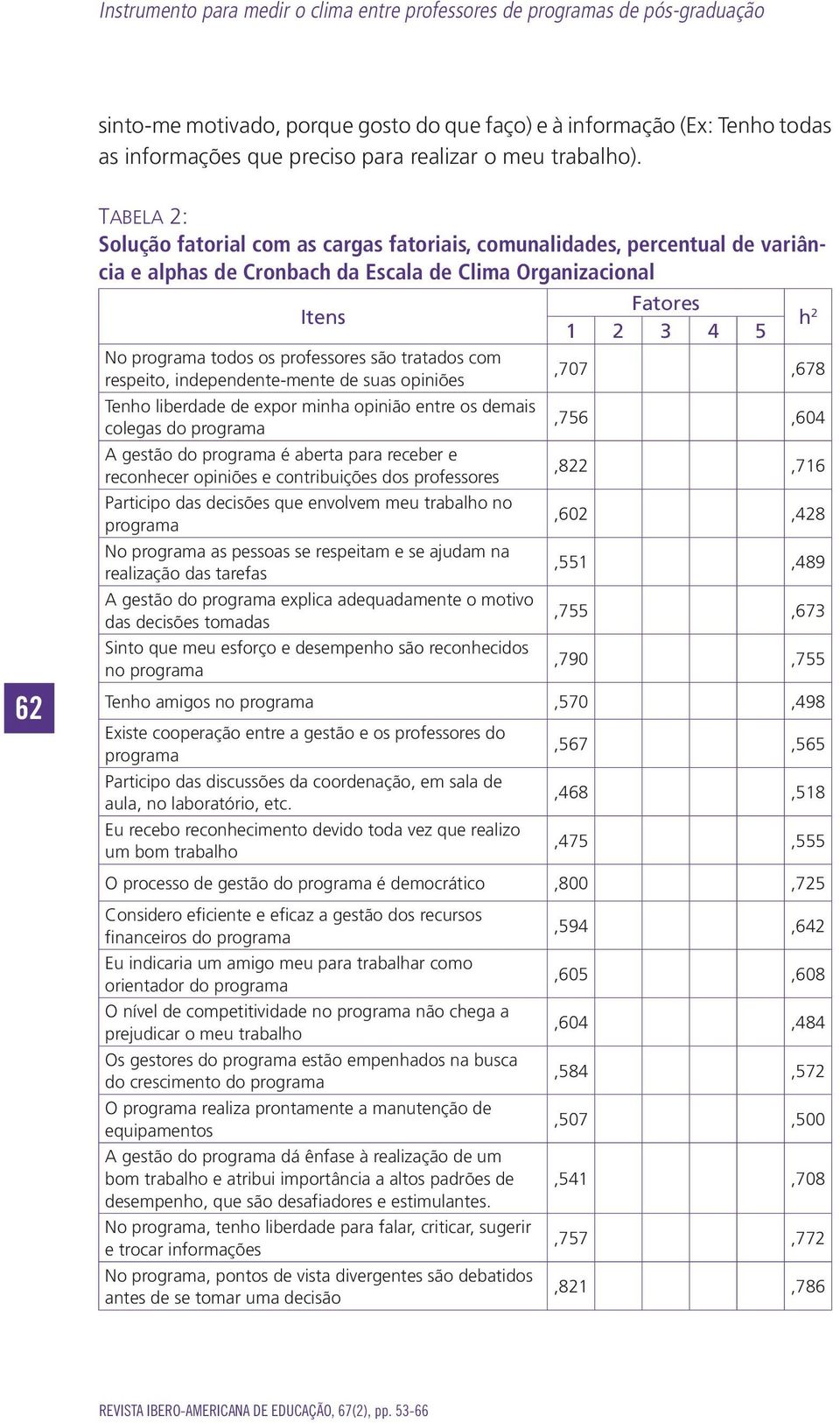 6262 Tabela 2: Solução fatorial com as cargas fatoriais, comunalidades, percentual de variância e alphas de Cronbach da Escala de Clima Organizacional Itens No programa todos os professores são