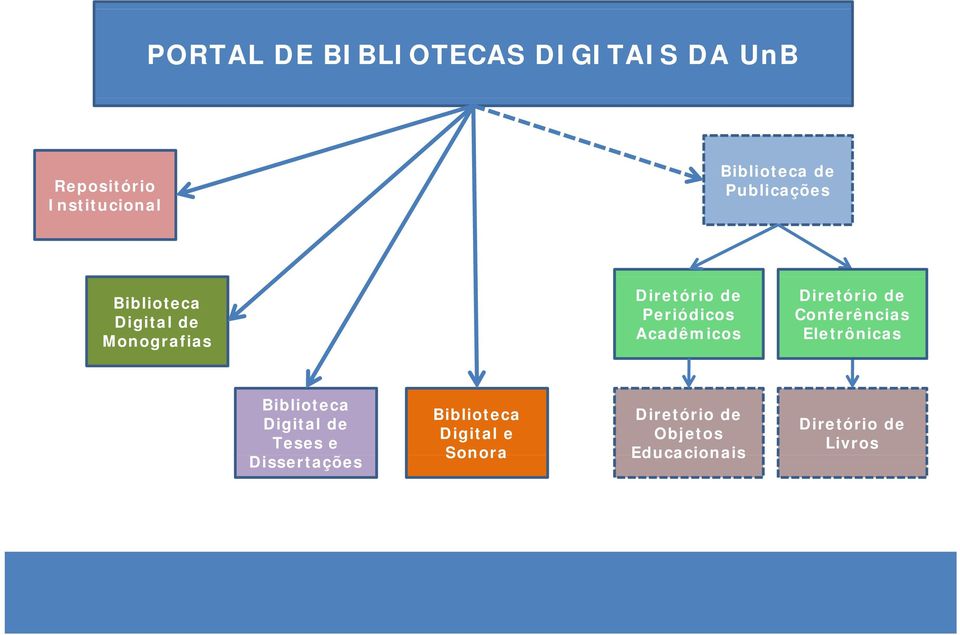 Diretório de Conferências Eletrônicas Biblioteca Digital de Teses e Dissertações