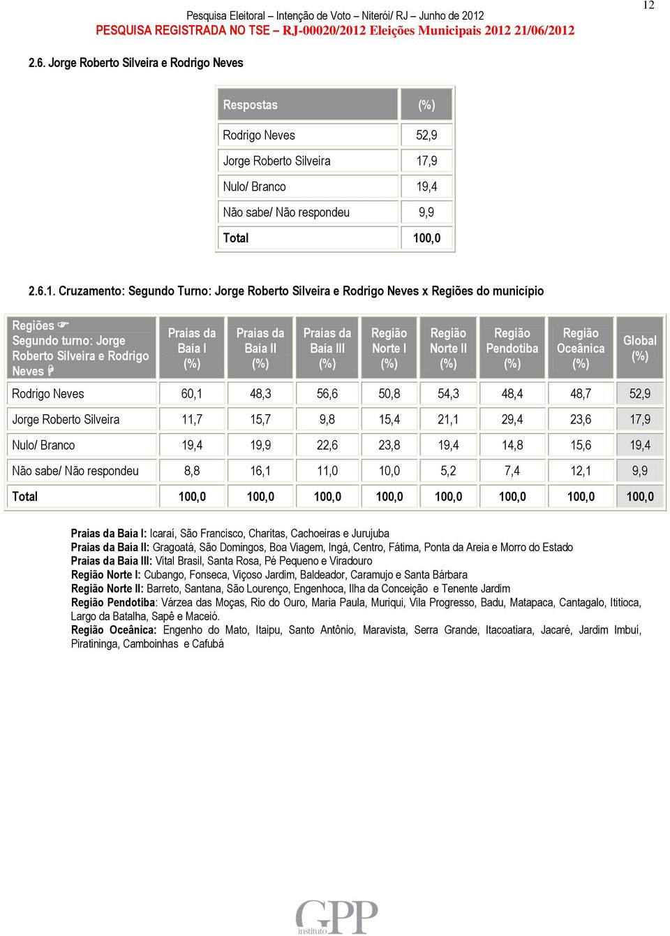 50,8 54,3 48,4 48,7 52,9 Jorge Roberto Silveira 11,7 15,7 9,8 15,4 21,1 29,4 23,6 17,9 Nulo/ Branco 19,4 19,9 22,6 23,8 19,4 14,8 15,6 19,4 Não sabe/ Não respondeu 8,8 16,1 11,0 10,0 5,2 7,4 12,1 9,9