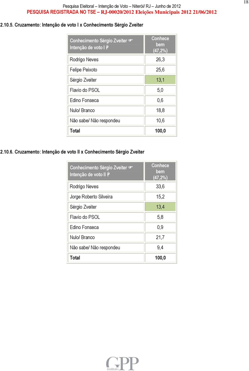 26,3 Felipe Peixoto 25,6 Sérgio Zveiter 13,1 Flavio do PSOL 5,0 Edino Fonseca 0,6 Nulo/ Branco 18,8 Não sabe/ Não respondeu 10,6 2.10.6.