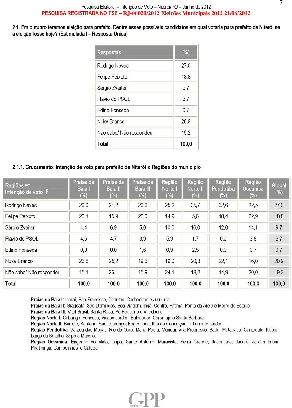 ,8 Sérgio Zveiter 9,7 Flavio do PSOL 3,7 Edino Fonseca 0,7 Nulo/ Branco 20,9 Não sabe/ Não respondeu 19