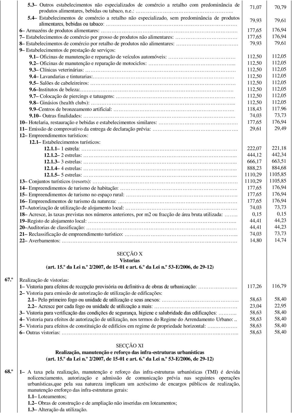 177,65 176,94 7 Estabelecimentos de comércio por grosso de produtos não alimentares: 177,65 176,94 8 Estabelecimentos de comércio por retalho de produtos não alimentares: 79,93 79,61 9