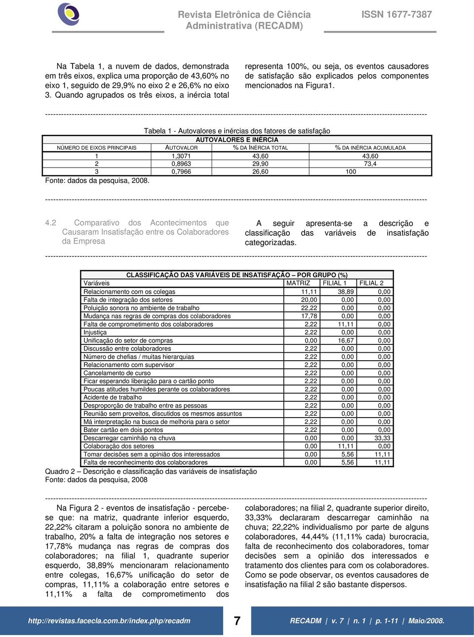 Tabela 1 - Autovalores e inércias dos fatores de satisfação AUTOVALORES E INÉRCIA NÚMERO DE EIXOS PRINCIPAIS AUTOVALOR % DA INÉRCIA TOTAL % DA INÉRCIA ACUMULADA 1 1,3071 43,60 43,60 2 0,8963 29,90