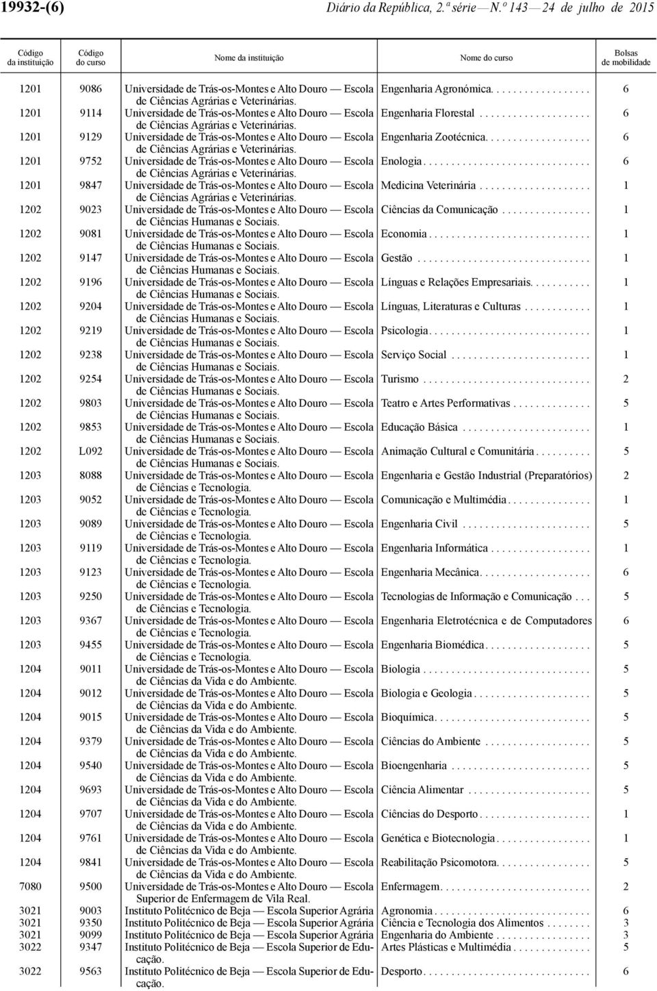 .................. 6 1201 9752 Universidade de Trás-os-Montes e Alto Douro Escola Enologia.............................. 6 1201 9847 Universidade de Trás -os-montes e Alto Douro Escola Medicina Veterinária.