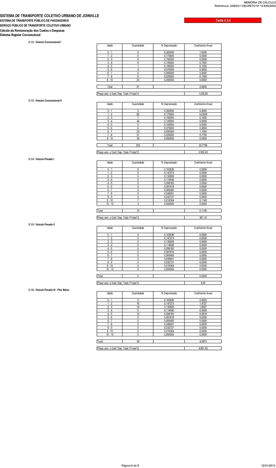 3-4 44 0,125000 5,5000 4-5 0 0,100000 0,0000 5-6 6 0,075000 0,4500 6-7 23 0,050000 1,1500 7-8 31 0,025000 0,7750 8-10 34 0,000000 0,0000 Total 223 22,7750 Preço veíc. x Coef. Dep. Total / Frota/12 2.