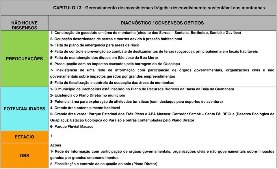 (voçoroca), principalmente em locais habitáveis 5- Falta de manutenção dos diques em São José da Boa Morte 6- Preocupação com os impactos causados pela barragem do rio Guapiaçu 7- Inexistência de uma