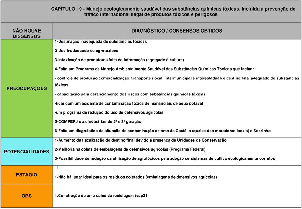 Tóxicas que inclua: - controle de produção,comercialização, transporte (local, intermunicipal e interestadual) e destino final adequado de substâncias tóxicas - capacitação para gerenciamento dos