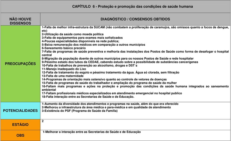 outros municípios 6-Saneamento básico precário 7-Falta de programas de saúde preventiva e melhoria das instalações dos Postos de Saúde como forma de desafogar o hospital central 8-Migração da