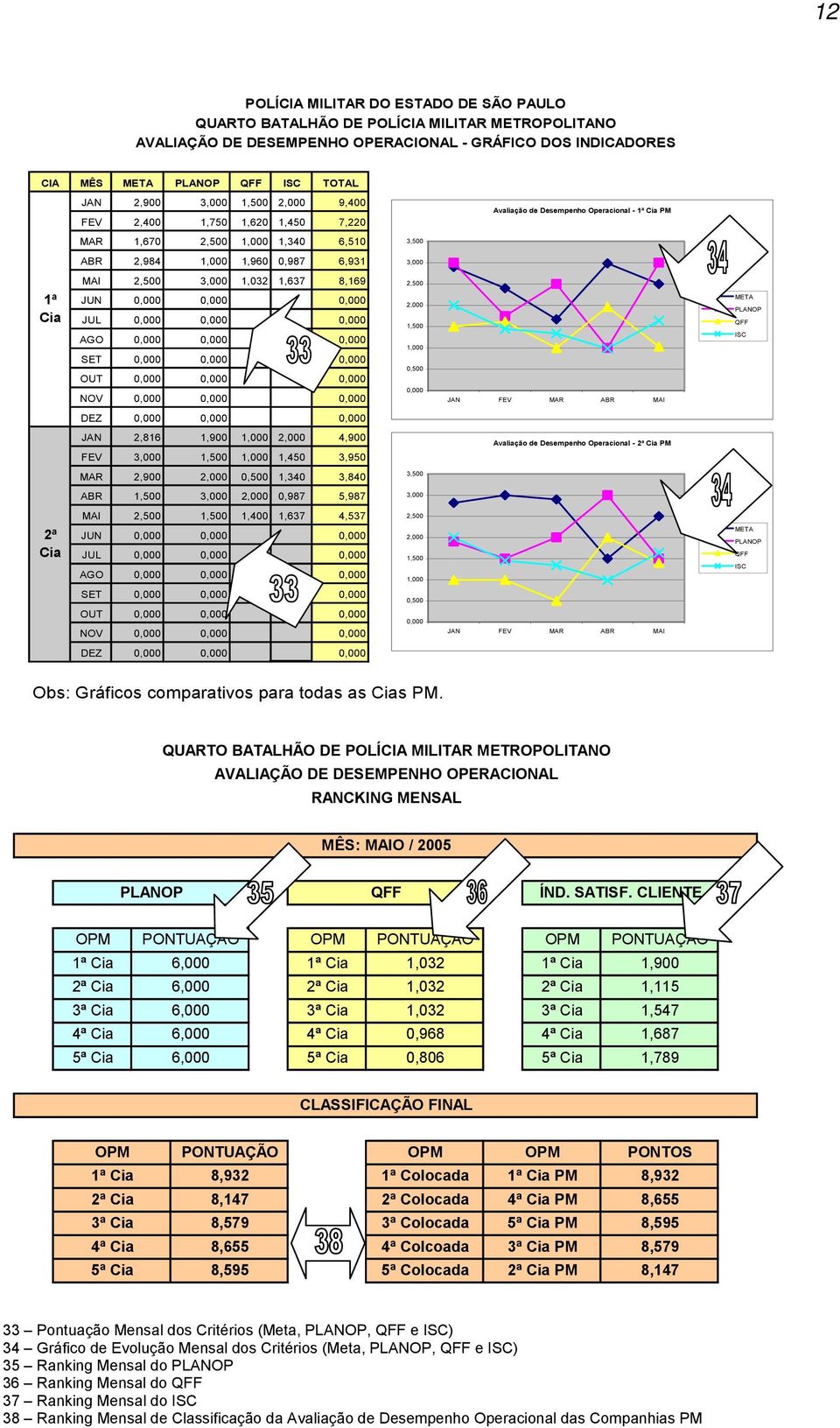 SET,,, OUT,,, NOV,,, 2,5 2, 1,5 1,,5, JAN FEV MAR ABR MAI PLANOP QFF ISC DEZ,,, JAN 2,816 1,9 1, 2, 4,9 Avaliação de Desempenho Operacional - 2ª Cia PM FEV 3, 1,5 1, 1,45 3,95 MAR 2,9 2,,5 1,34 3,84