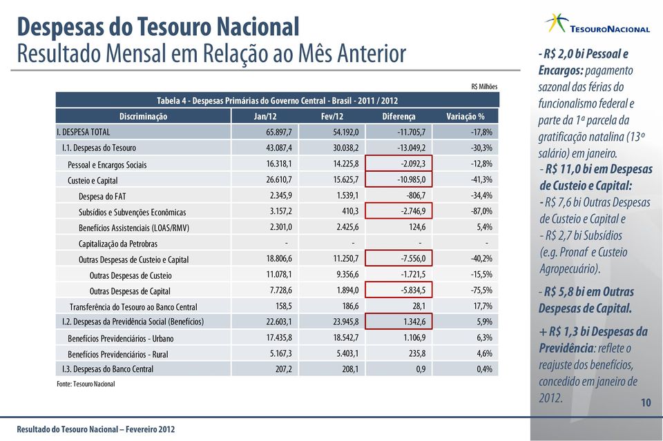 610,7 15.625,7-10.985,0-41,3% Despesa do FAT 2.345,9 1.539,1-806,7-34,4% Subsídios e Subvenções Econômicas 3.157,2 410,3-2.746,9-87,0% Benefícios Assistenciais (LOAS/RMV) 2.301,0 2.