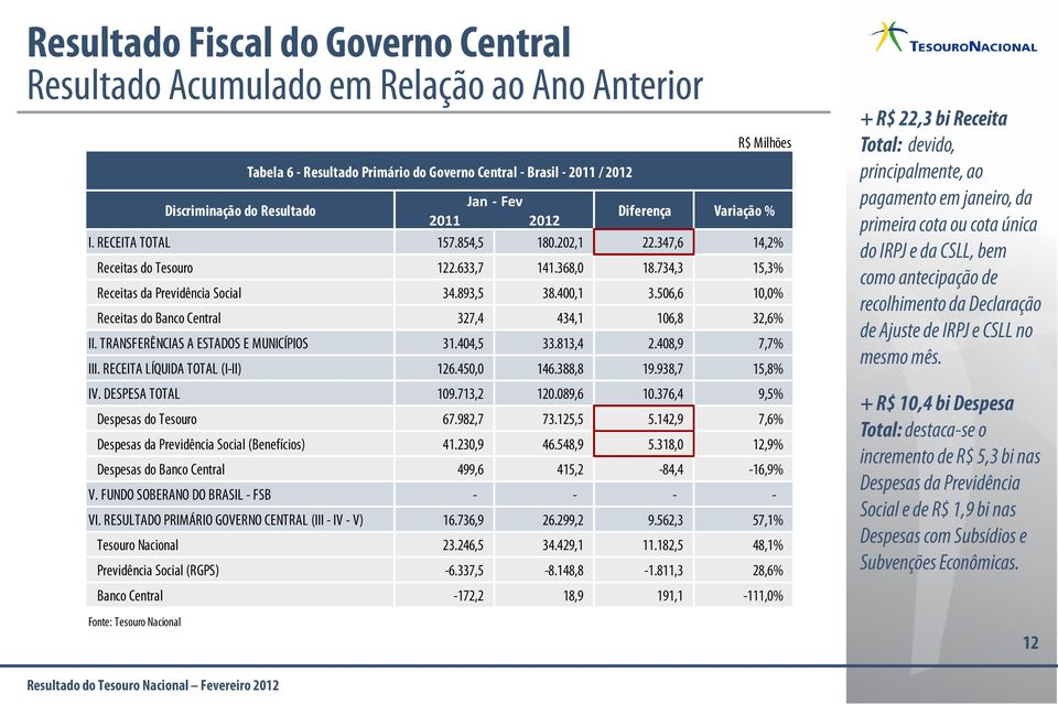 506,6 10,0% Receitas do Banco Central 327,4 434,1 106,8 32,6% II. TRANSFERÊNCIAS A ESTADOS E MUNICÍPIOS 31.404,5 33.813,4 2.408,9 7,7% III. RECEITA LÍQUIDA TOTAL (I-II) 126.450,0 146.388,8 19.