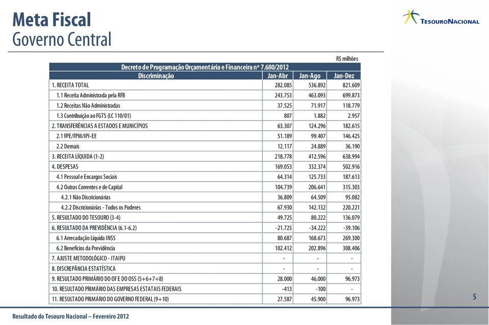 TRANSFERÊNCIAS A ESTADOS E MUNICÍPIOS 63.307 124.296 182.615 2.1 FPE/FPM/IPI-EE 51.189 99.407 146.425 2.2 Demais 12.117 24.889 36.190 3. RECEITA LÍQUIDA (1-2) 218.778 412.596 638.994 4. DESPESAS 169.