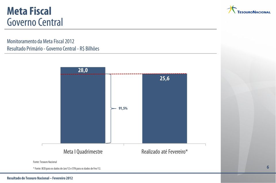 Meta I Quadrimestre Realizado até Fevereiro* Fonte: Tesouro
